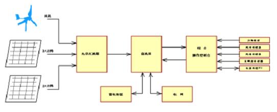 10KW風光互補微網(wǎng)發(fā)電系統(tǒng)教學實訓臺(圖6) 10KW風光互補微網(wǎng)發(fā)電系統(tǒng)教學實訓臺(室內外)