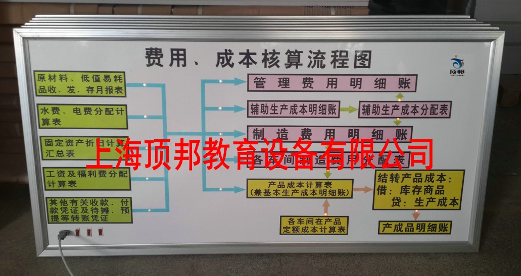 電算化財會模擬實驗室方案(圖5) 費用成本核算流程圖