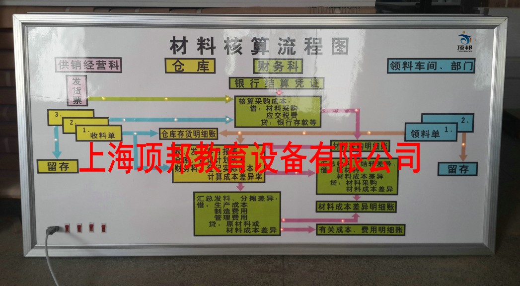 電算化財會模擬實驗室方案(圖6) 材料核算流程圖