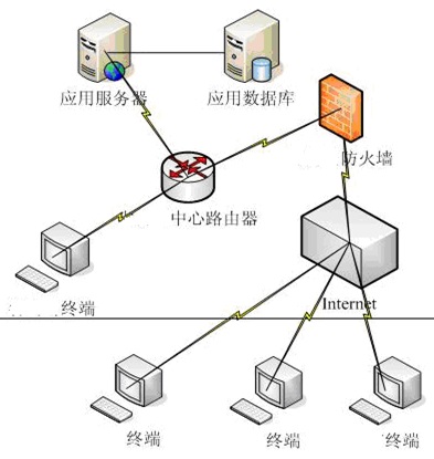 平臺網(wǎng)絡(luò)架構(gòu)圖