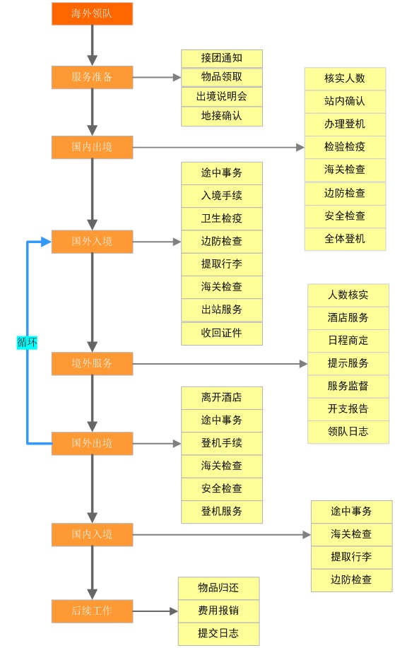 海外領(lǐng)隊功能圖