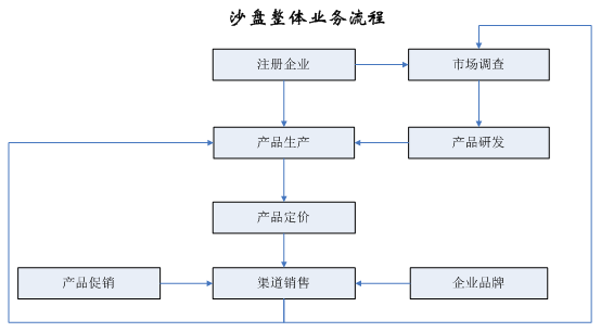 沙盤整體業(yè)務(wù)聯(lián)系圖