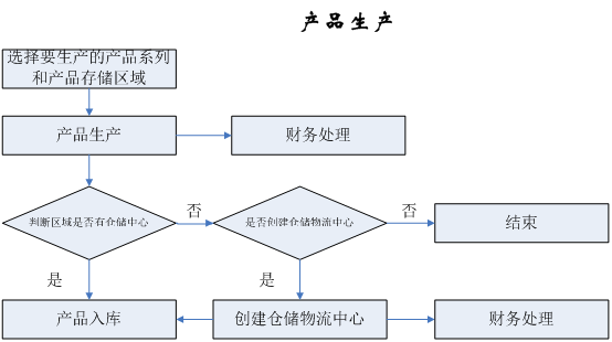頂邦市場(chǎng)營(yíng)銷沙盤模擬教學(xué)軟件(圖4) 產(chǎn)品生產(chǎn)聯(lián)系