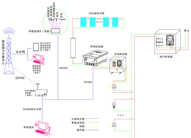 自發(fā)自用模式
