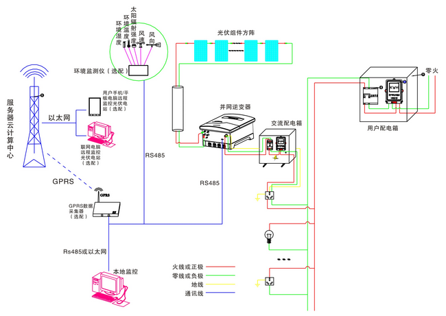 余電上網(wǎng)模式