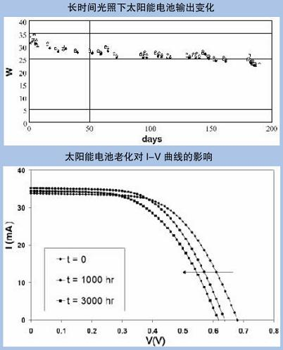 便攜式太陽能光伏發(fā)電站測試與評估系統(tǒng)(圖4) 軟件頁面