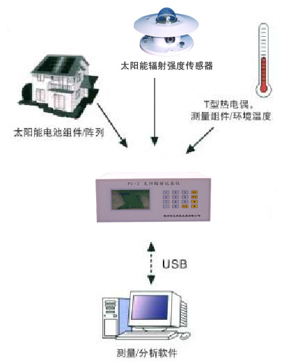 便攜式太陽能光伏發(fā)電站測試與評估系統(tǒng)(圖3) 示意圖