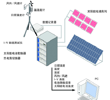 便攜式太陽能光伏發(fā)電站測試與評估系統(tǒng)(圖2) 軟件頁面