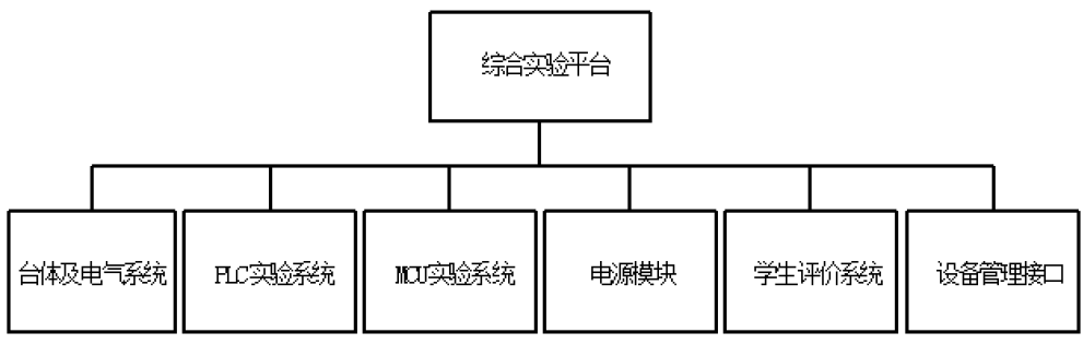 單片機與PLC綜合實驗平臺(圖2) 單片機與PLC綜合實驗平臺(圖2)