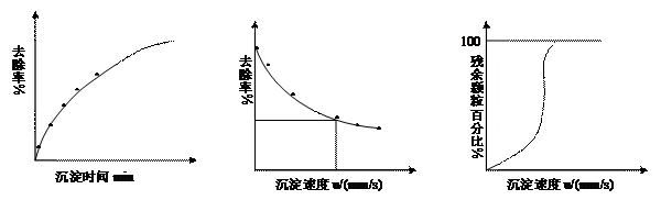 自由沉降實驗(圖7) 自由沉降實驗(圖7)