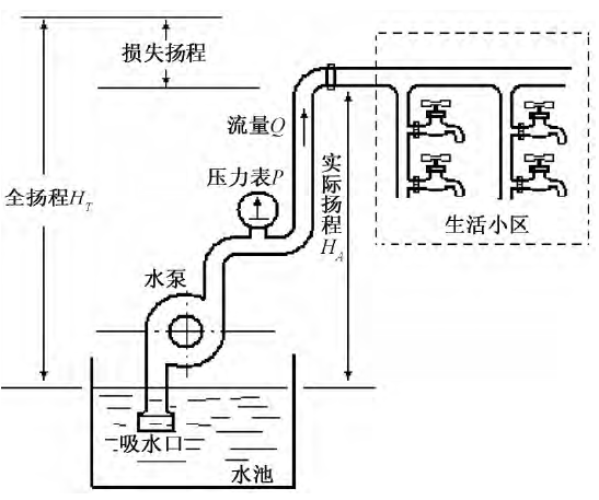 恒壓供水系統(tǒng)(圖1) 恒壓供水系統(tǒng)(圖1)