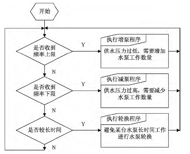 恒壓供水系統(tǒng)(圖7) 恒壓供水系統(tǒng)(圖7)