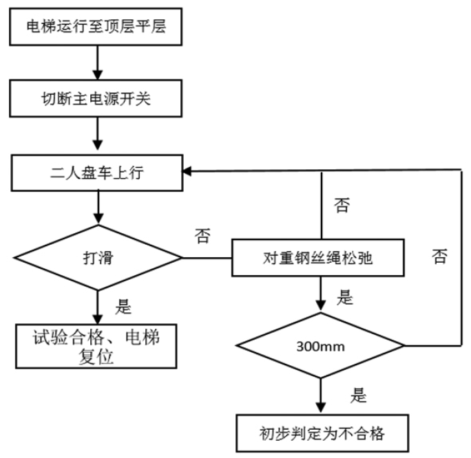 電梯檢測試驗(yàn)流程(圖1) 電梯檢測試驗(yàn)流程(圖1)