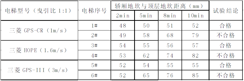 電梯檢測試驗(yàn)流程(圖3) 電梯檢測試驗(yàn)流程(圖3)