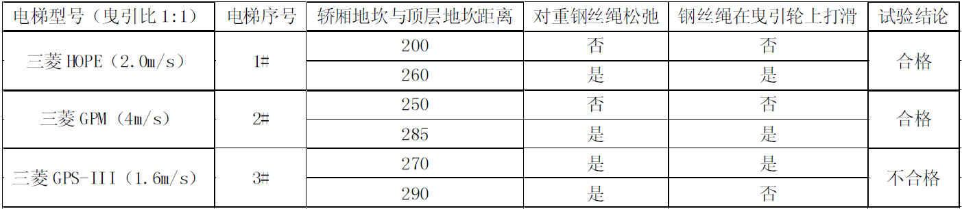 電梯檢測試驗(yàn)流程(圖2) 電梯檢測試驗(yàn)流程(圖2)