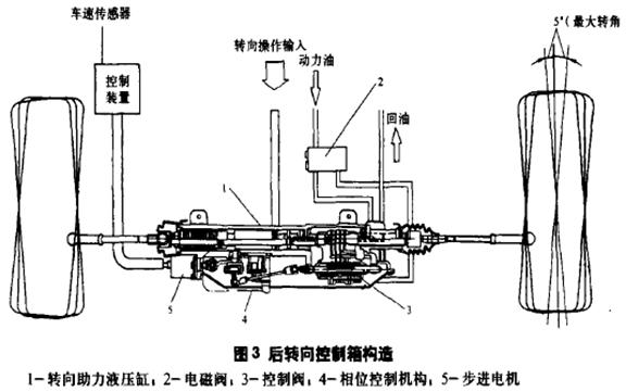 汽車四輪轉(zhuǎn)向系統(tǒng)實(shí)驗(yàn)臺(tái)實(shí)驗(yàn)指導(dǎo)書(圖12)