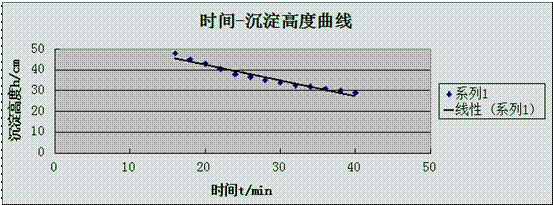 成層沉淀實驗指導(圖29)