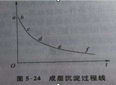 成層沉淀實驗指導(圖27)