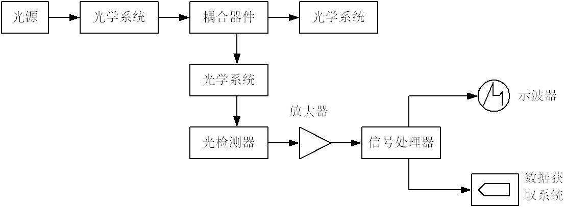 光纖傳輸損耗測試(圖54)