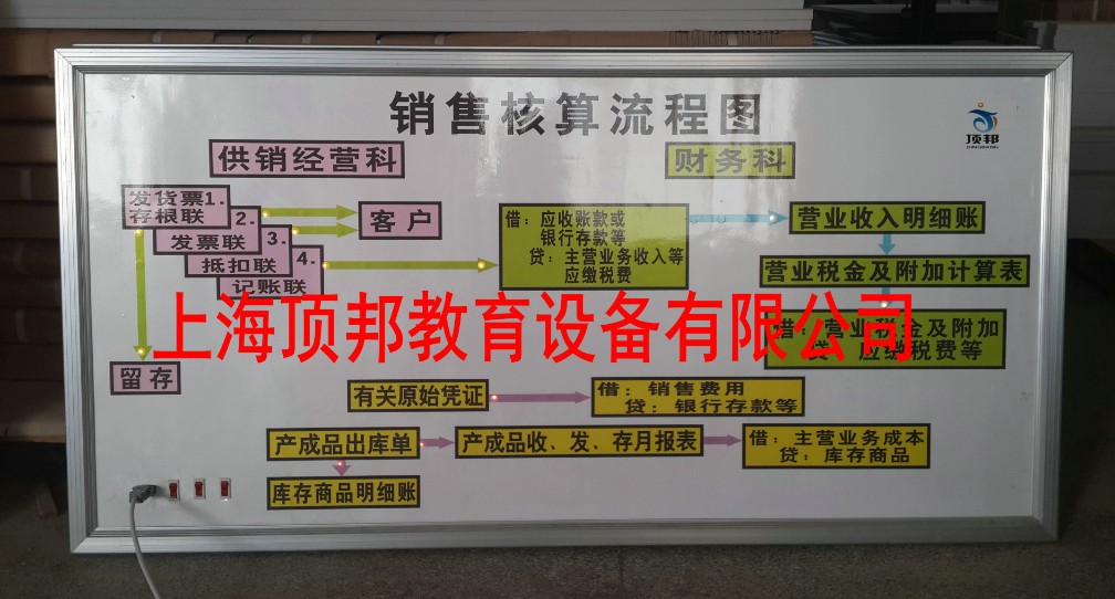財會模擬實驗室建設方案(圖18) 銷售核算流程圖