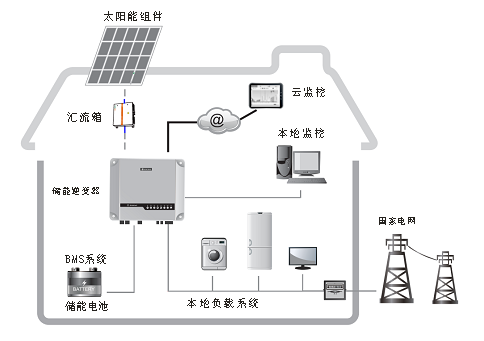 5KW光伏儲能及微電網(wǎng)發(fā)電教學(xué)系統(tǒng)(圖2) 光伏儲能系統(tǒng)拓撲圖