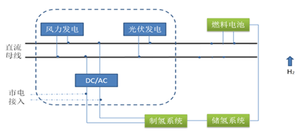 風(fēng)光氫及超級電容混合發(fā)電系統(tǒng)(圖2) 系統(tǒng)拓?fù)鋱D