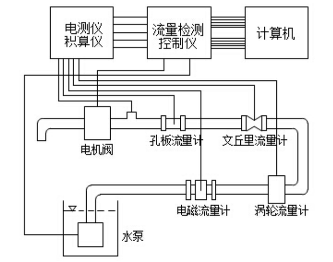 流量檢測(cè)與自動(dòng)控制系統(tǒng)實(shí)驗(yàn)指導(dǎo)書(圖1)
