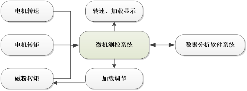蝸輪蝸桿傳動(dòng)效率測試實(shí)驗(yàn)臺(tái)(圖3)