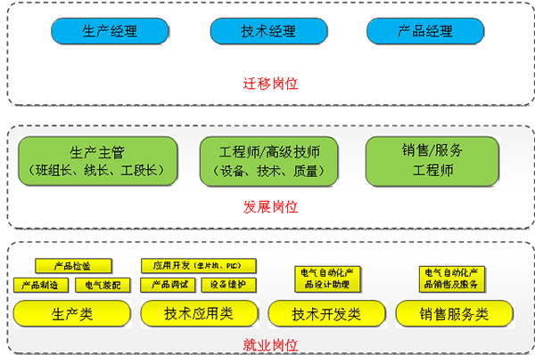 電子產品裝調與智能檢測實訓室專業(yè)建設方案(圖2)