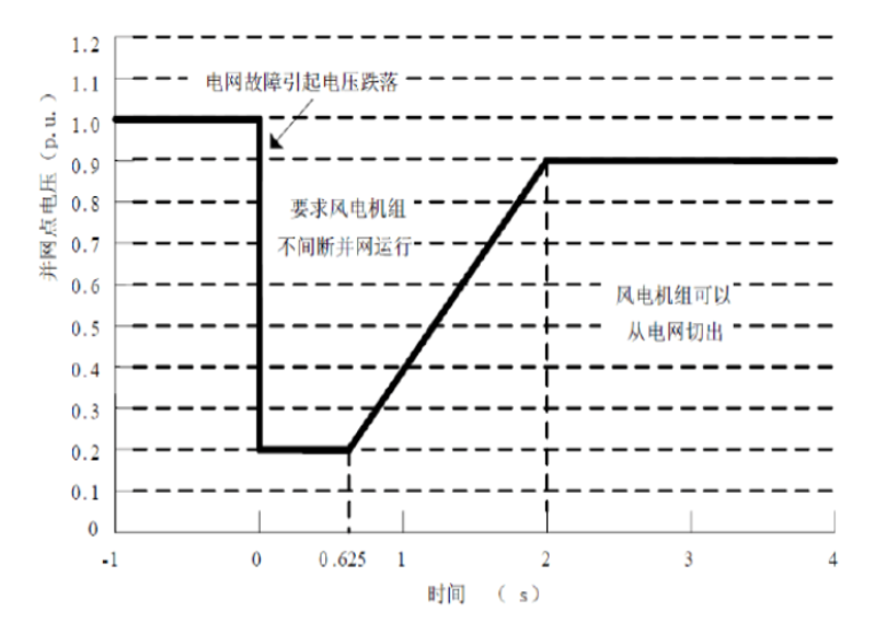 低電壓穿越標(biāo)準(zhǔn)