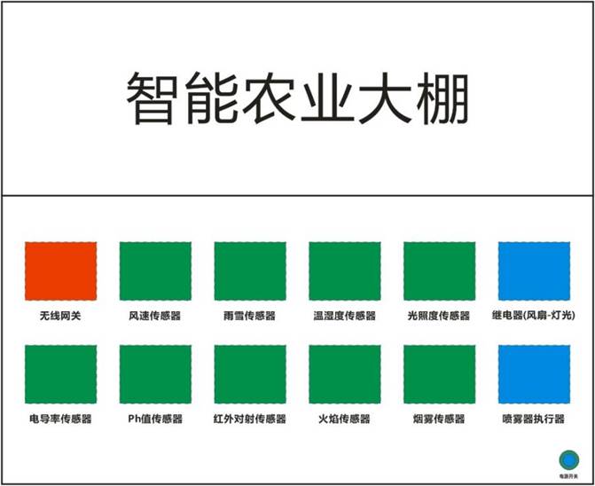 智能農(nóng)業(yè)實(shí)訓(xùn)沙盤(pán)構(gòu)造圖