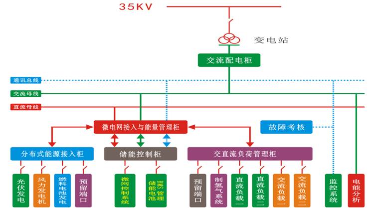 新能源智能微電網(wǎng)教學(xué)系統(tǒng)(圖3) 微網(wǎng)系統(tǒng)拓?fù)鋱D