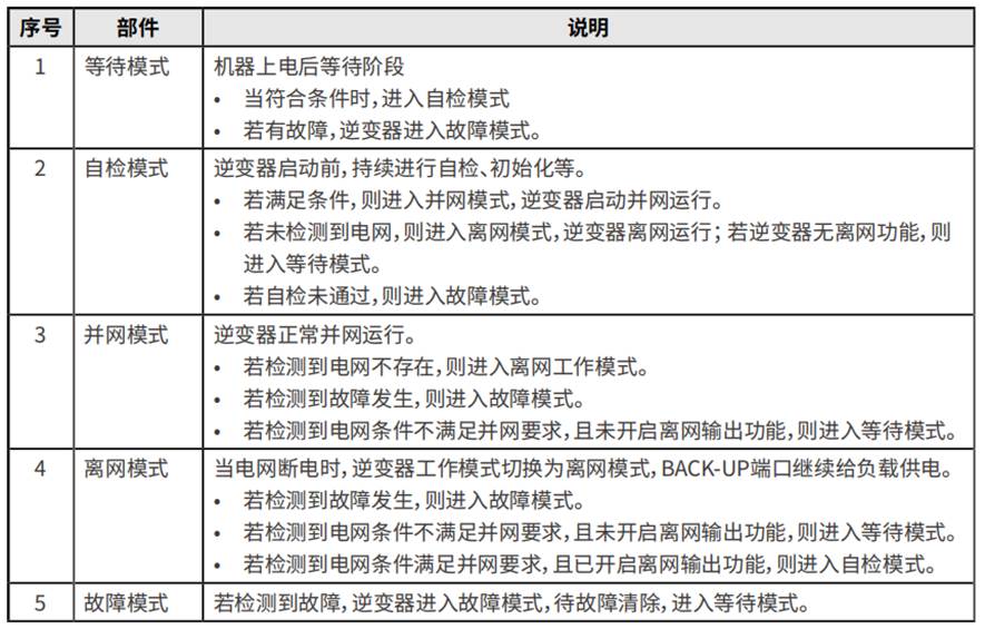 微電網(wǎng)儲能變流控制器運(yùn)行模式